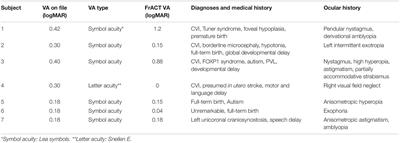 Implications of a Remote Study of Children With Cerebral Visual Impairment for Conducting Virtual Pediatric Eye Care Research: Virtual Assessment Is Possible for Children With CVI